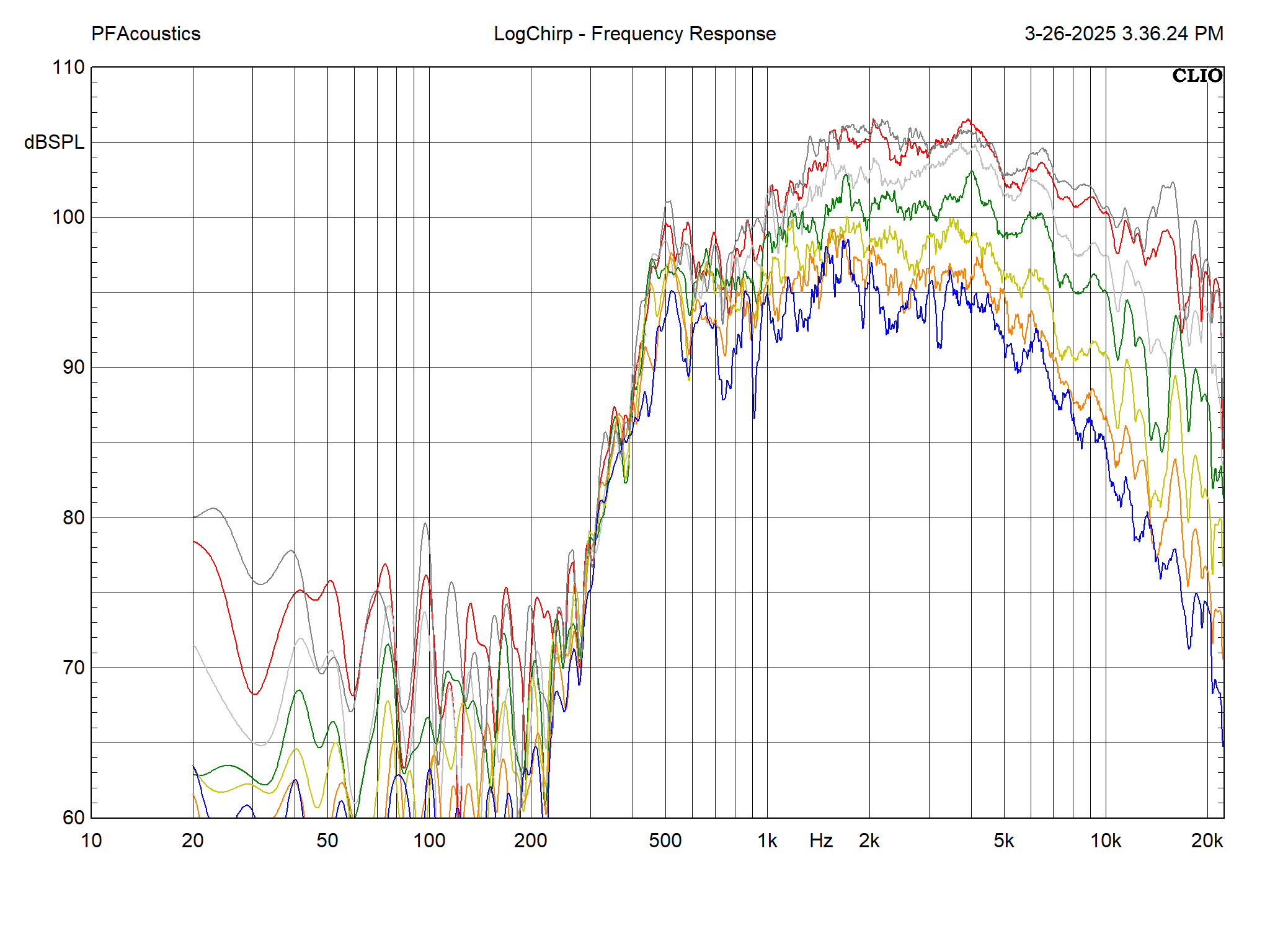 2.83V_1meter_0-60 degrees_100Hz HP filter_1024 data points each - Copy.png