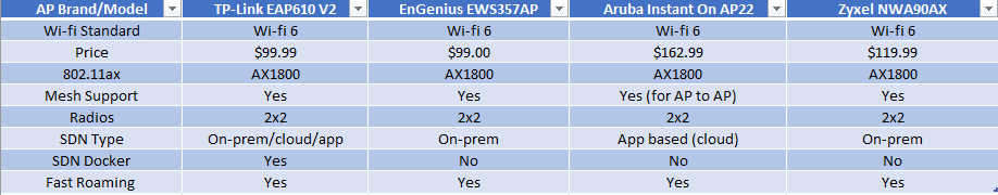 2022-05-13 10_17_38-Wi-fi 6 ap comparison.xlsx - Excel.png