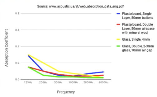 sound absorption coefficient