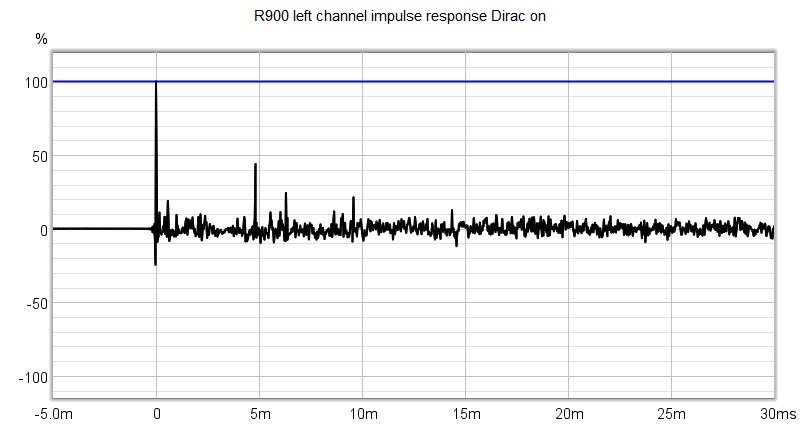 Dirac Live Room Correction Suite (RCS) - Dirac