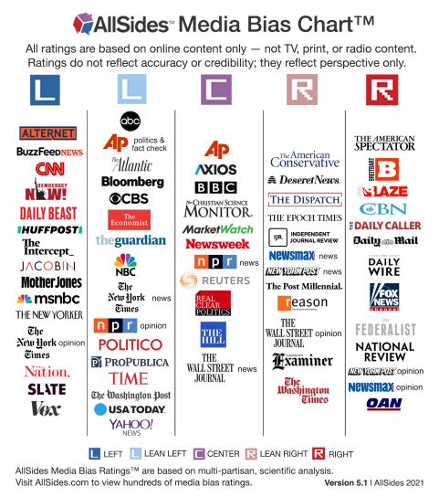 AllSidesMediaBiasChart-Version5.1.jpg