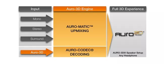 auro-3d-audio-engine-2018-5a5fba975b6e2400381457e9.jpg