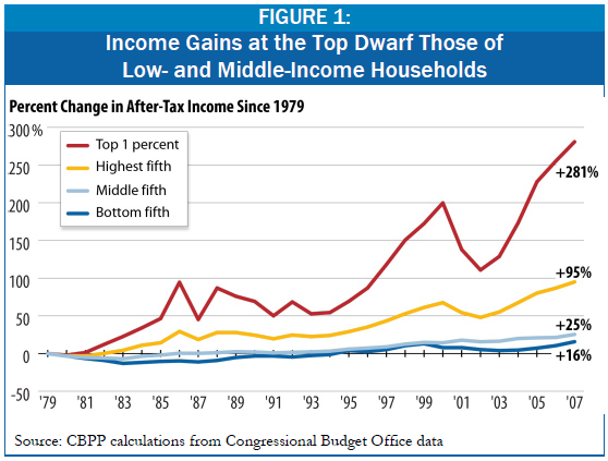 cbpp income inequality 2011.png