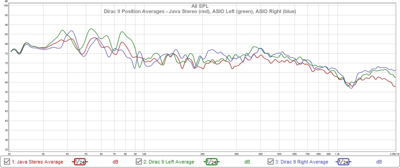 Dirac 9 Position Averages - Java Stereo (red), ASIO Left (green), ASIO Right (blue).jpg