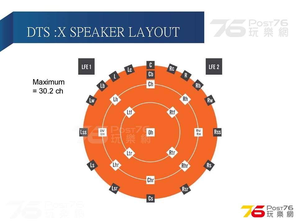 DTS:X speaker layout