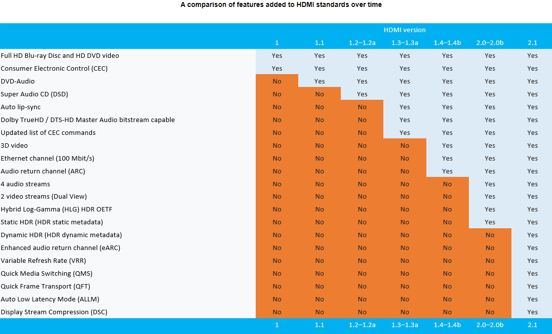 Features added to HDMI standards over time.png