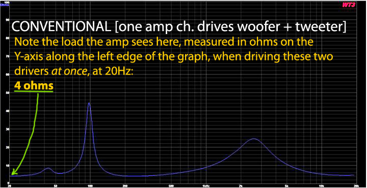 Kef q100 new biamp 2024 woofer plus tweeter with green arrow on AJinFLA impedance graph.jpg