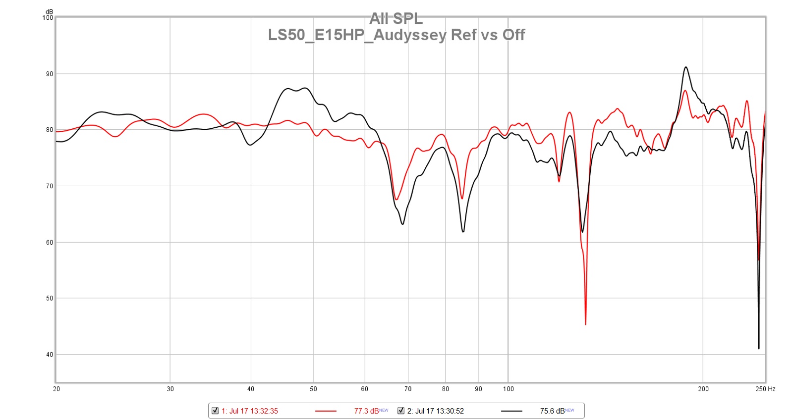 LS50 - Audyssey Ref vs Off with E15HP.jpg