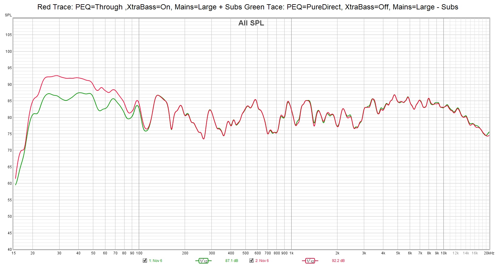 Pattern1 PEQ=Thru Mains=Large + Subs vs  PEQ=PureDirect Mains=Large - subs.jpg
