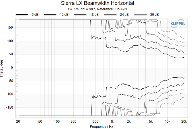 Sierra LX Beamwidth Horizontal.png