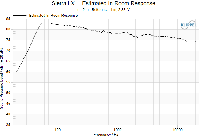Sierra LX     Estimated In-Room Response.png