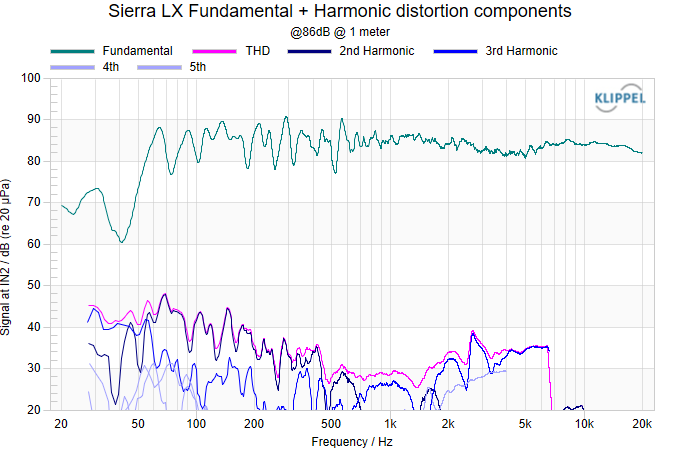 Sierra LX Fundamental + Harmonic distortion components 86.png
