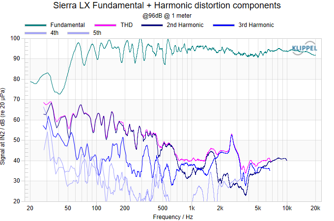 Sierra LX Fundamental + Harmonic distortion components 96.png