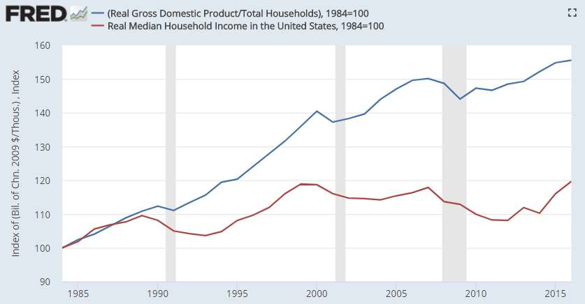 US_GDP_per_capita_vs_median_household_income.png