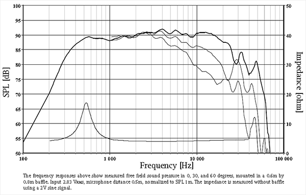 T29D001-chart.png