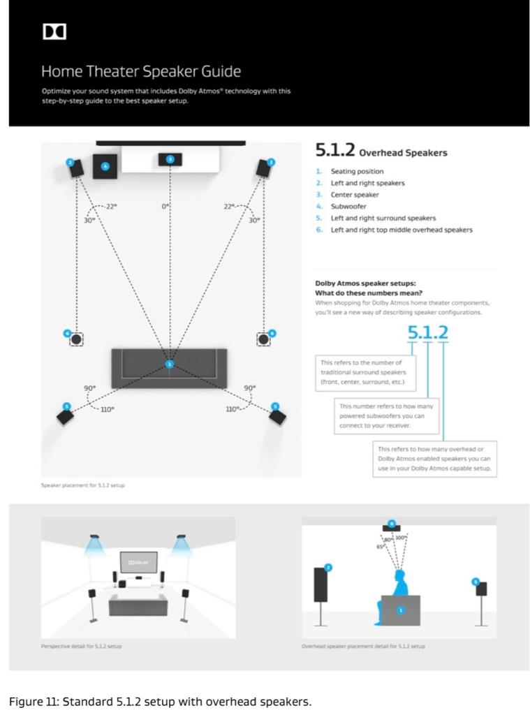 confused about dolby's 5.1.2 overhead speaker placement guide