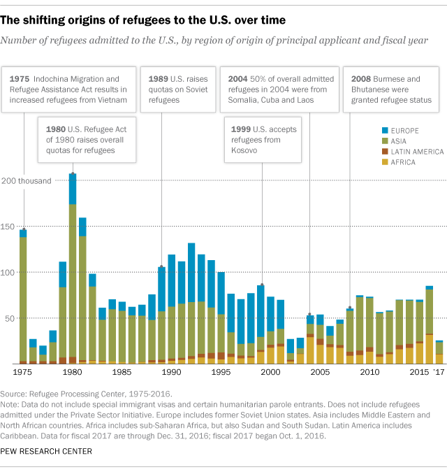 FT_17.01.27_refugeeToUSbyRegion.png