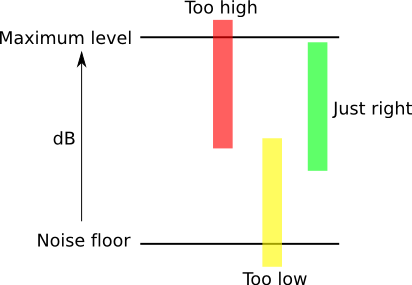 Illustrating levels for gain structure